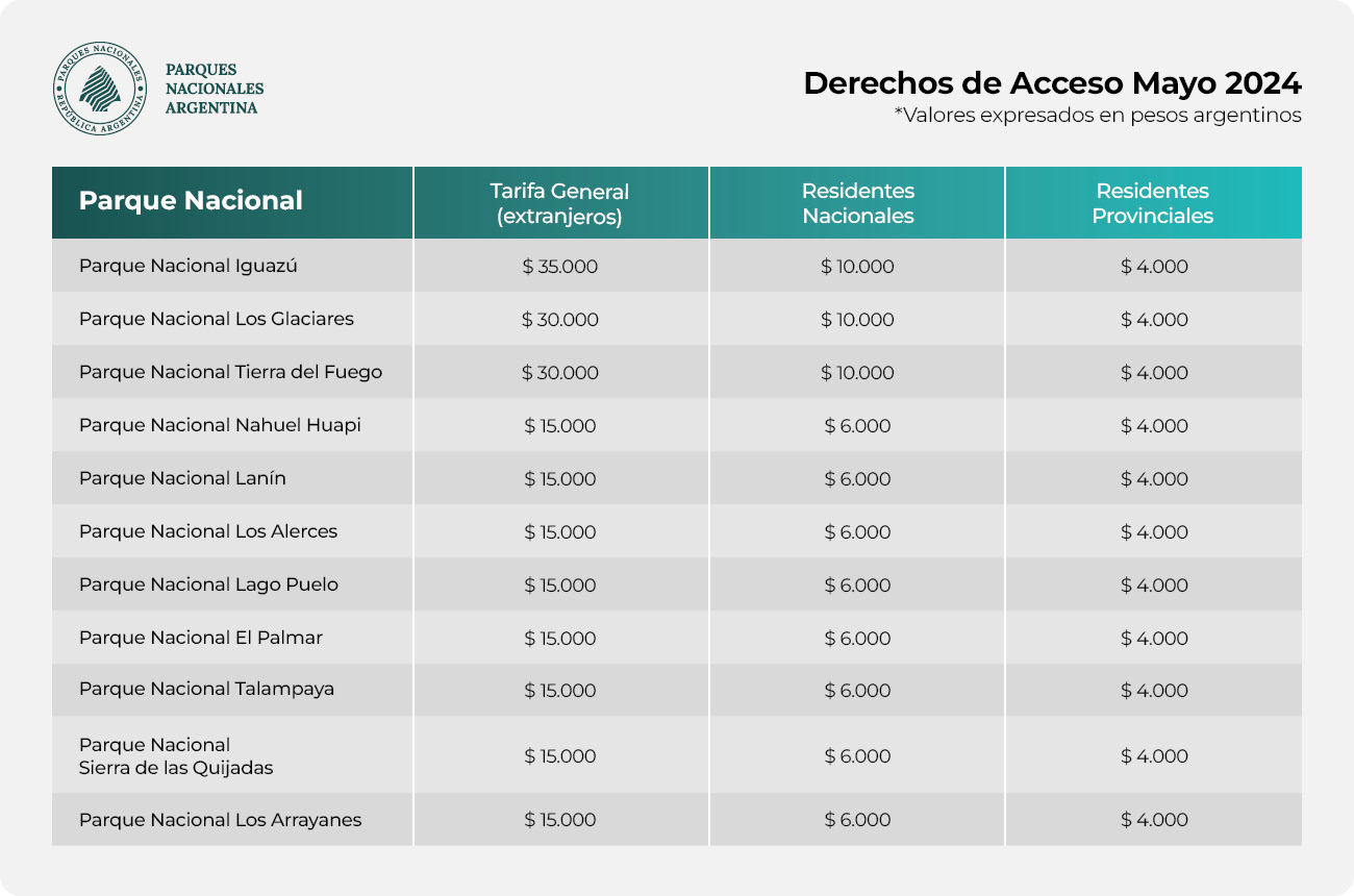 Nuevos precios para visitar Cataratas del Iguazú y el Glaciar Perito Moreno
